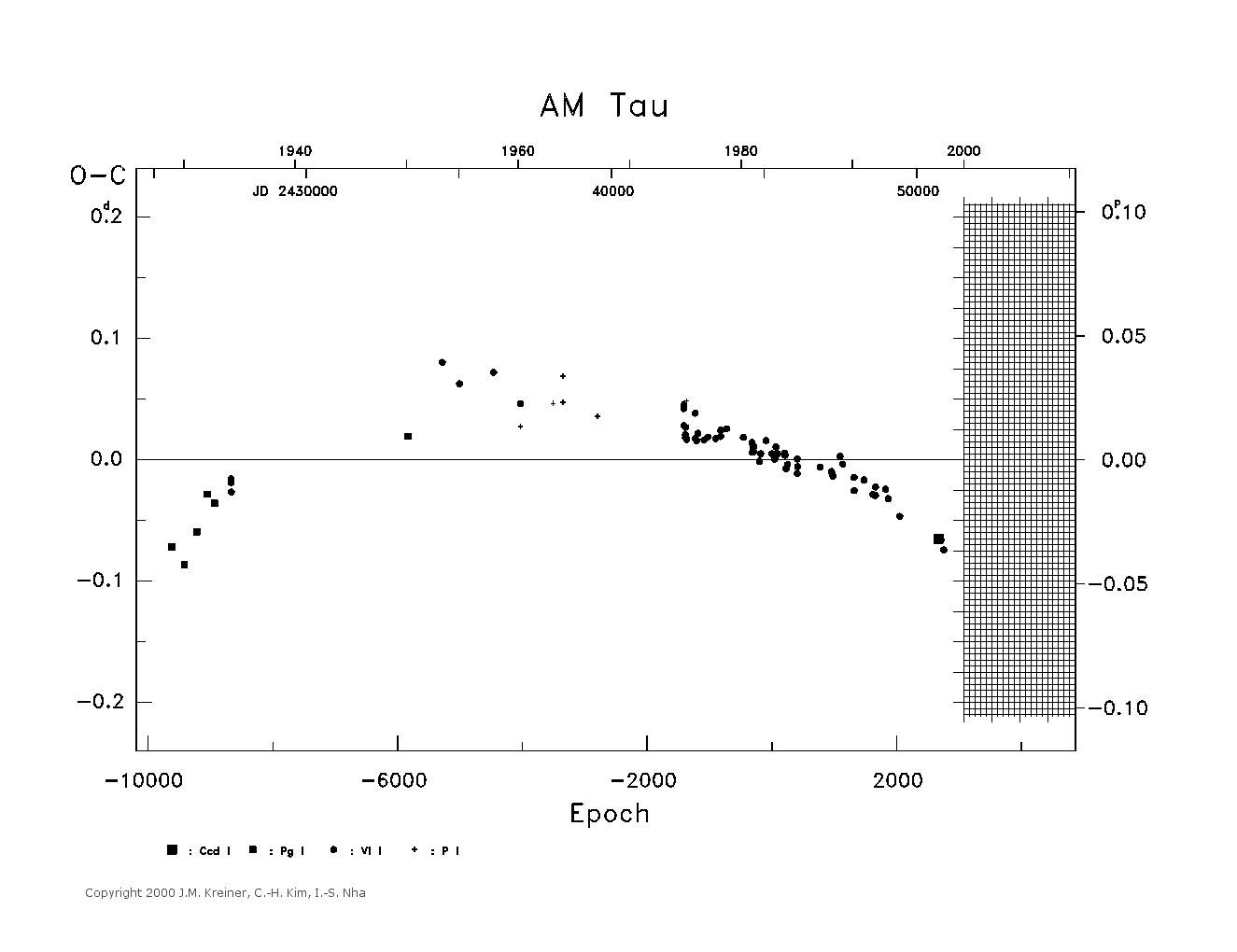 [IMAGE: large AM TAU O-C diagram]