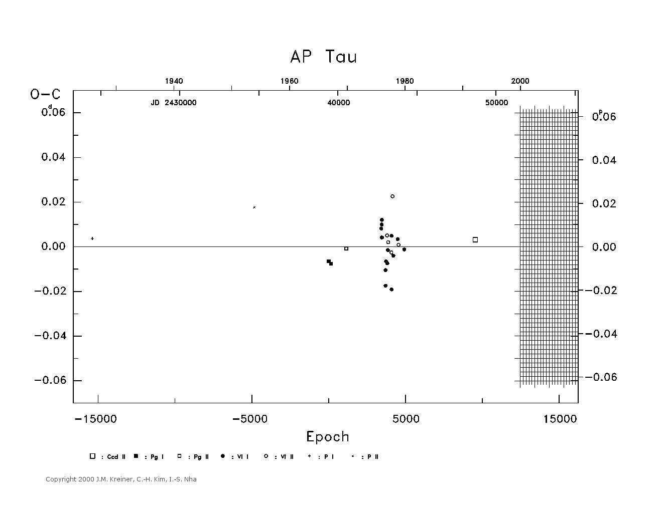 [IMAGE: large AP TAU O-C diagram]