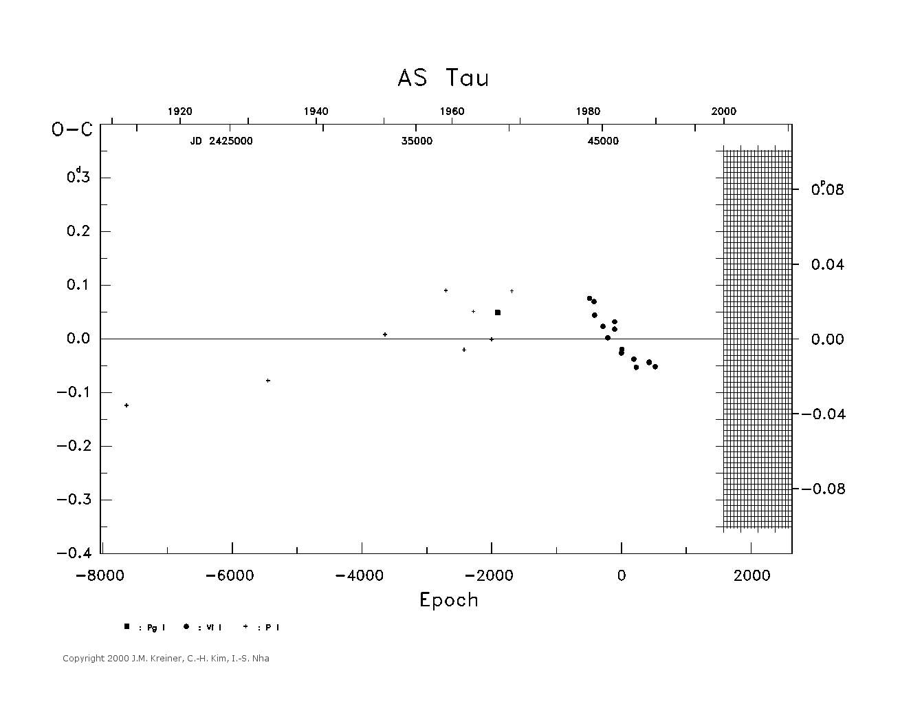 [IMAGE: large AS TAU O-C diagram]