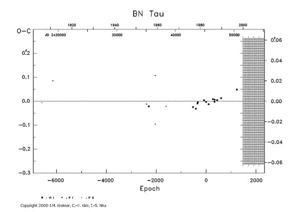 [IMAGE: BN TAU O-C diagram]