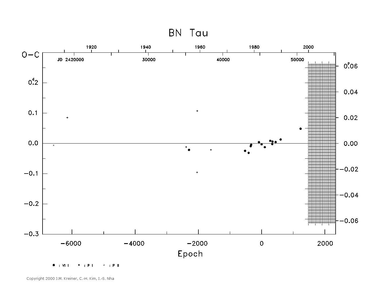 [IMAGE: large BN TAU O-C diagram]