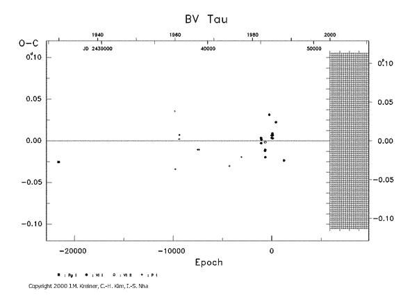 [IMAGE: BV TAU O-C diagram]