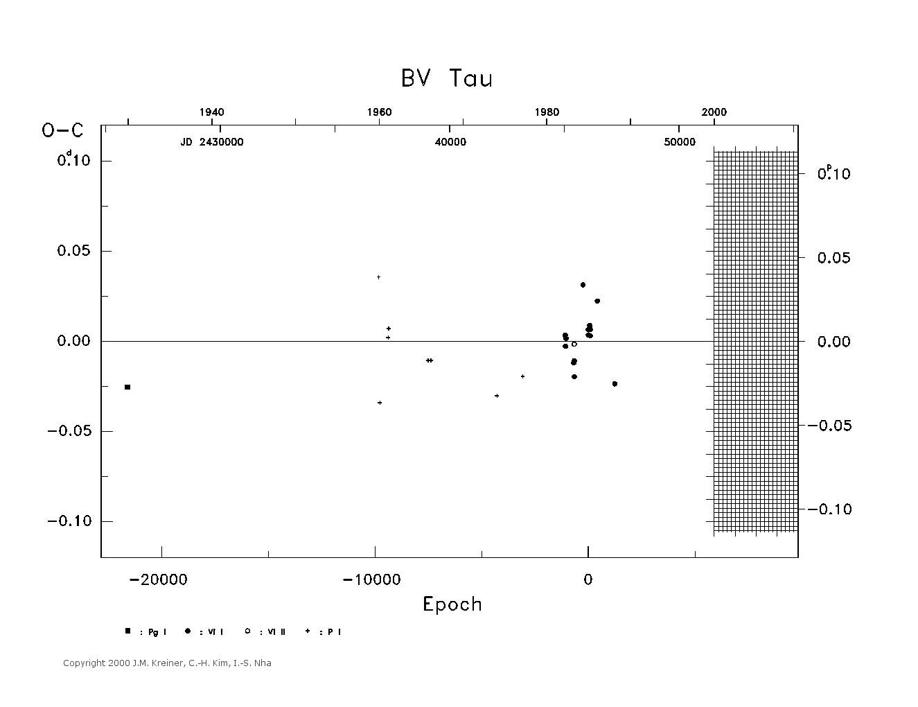 [IMAGE: large BV TAU O-C diagram]
