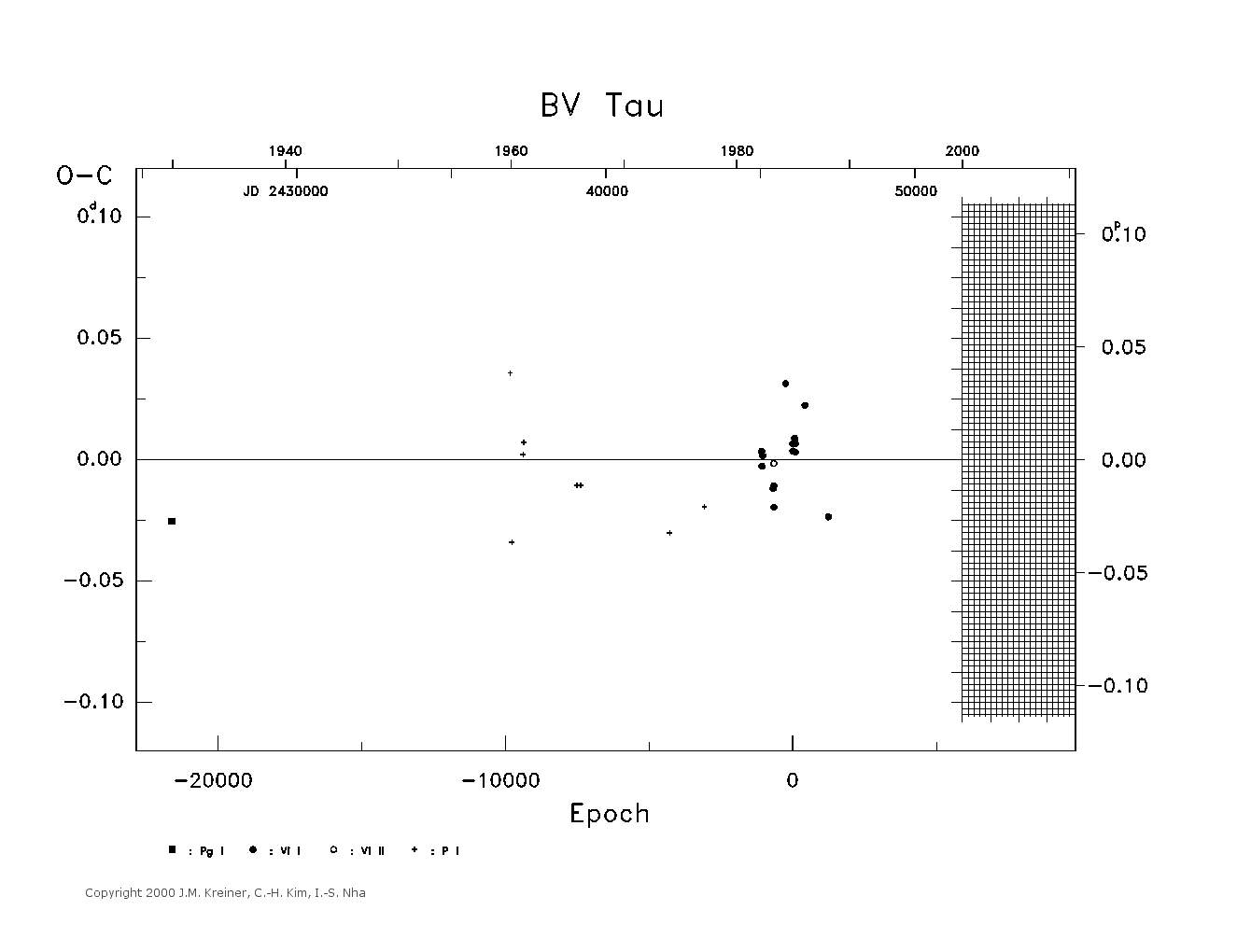 [IMAGE: large BV TAU O-C diagram]