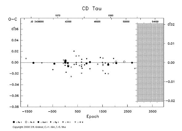 [IMAGE: CD TAU O-C diagram]