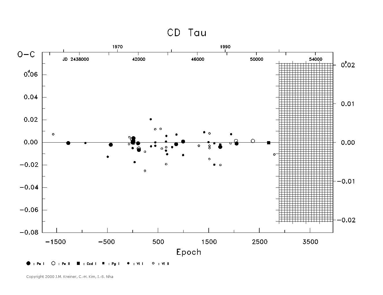 [IMAGE: large CD TAU O-C diagram]