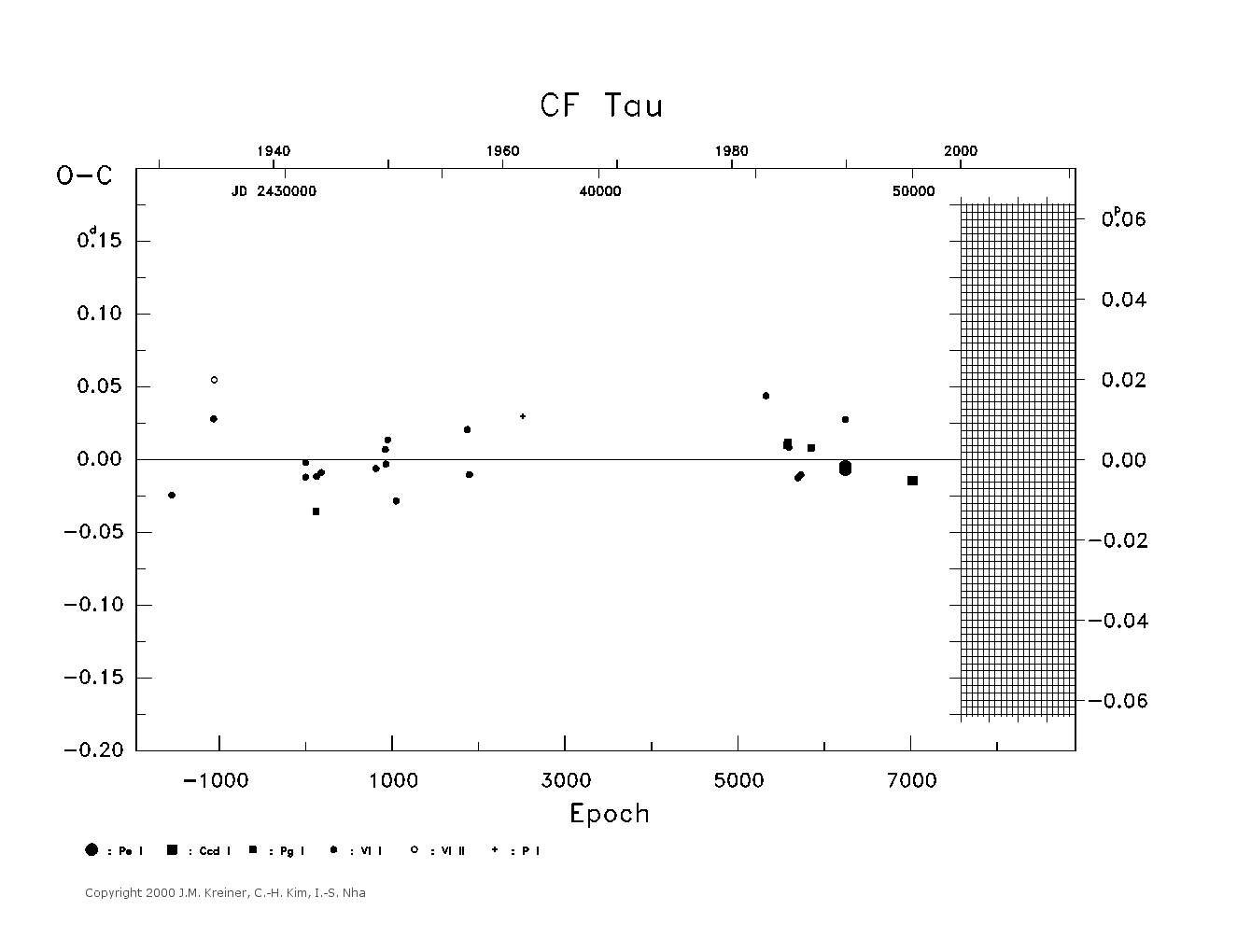 [IMAGE: large CF TAU O-C diagram]