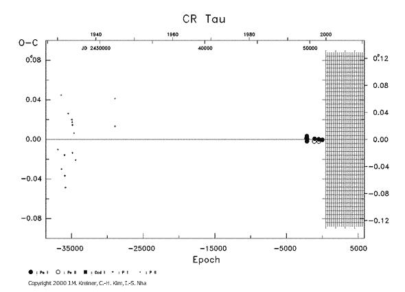 [IMAGE: CR TAU O-C diagram]