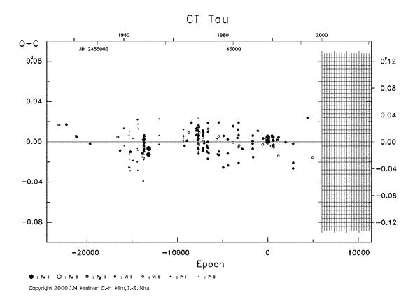 [IMAGE: CT TAU O-C diagram]