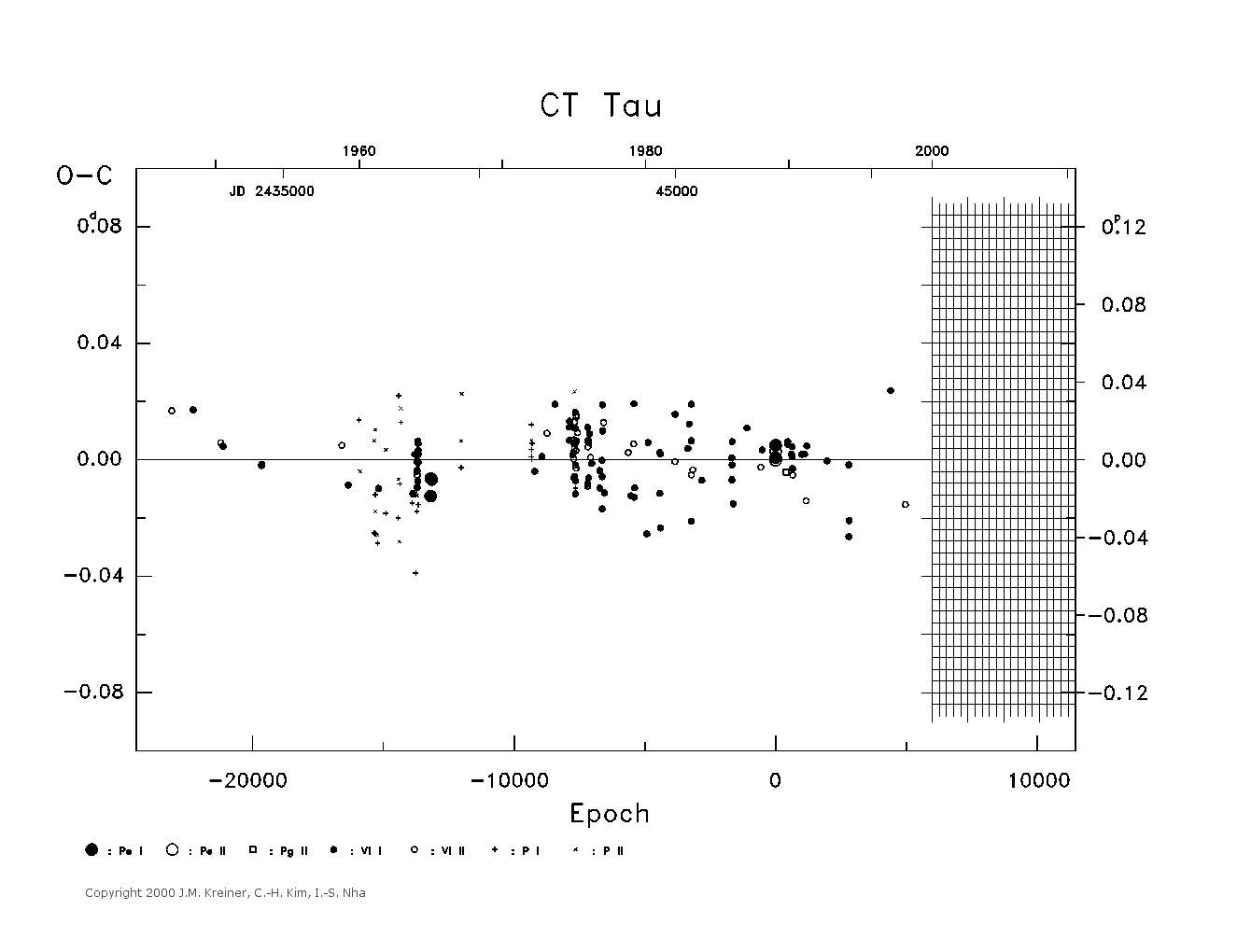 [IMAGE: large CT TAU O-C diagram]