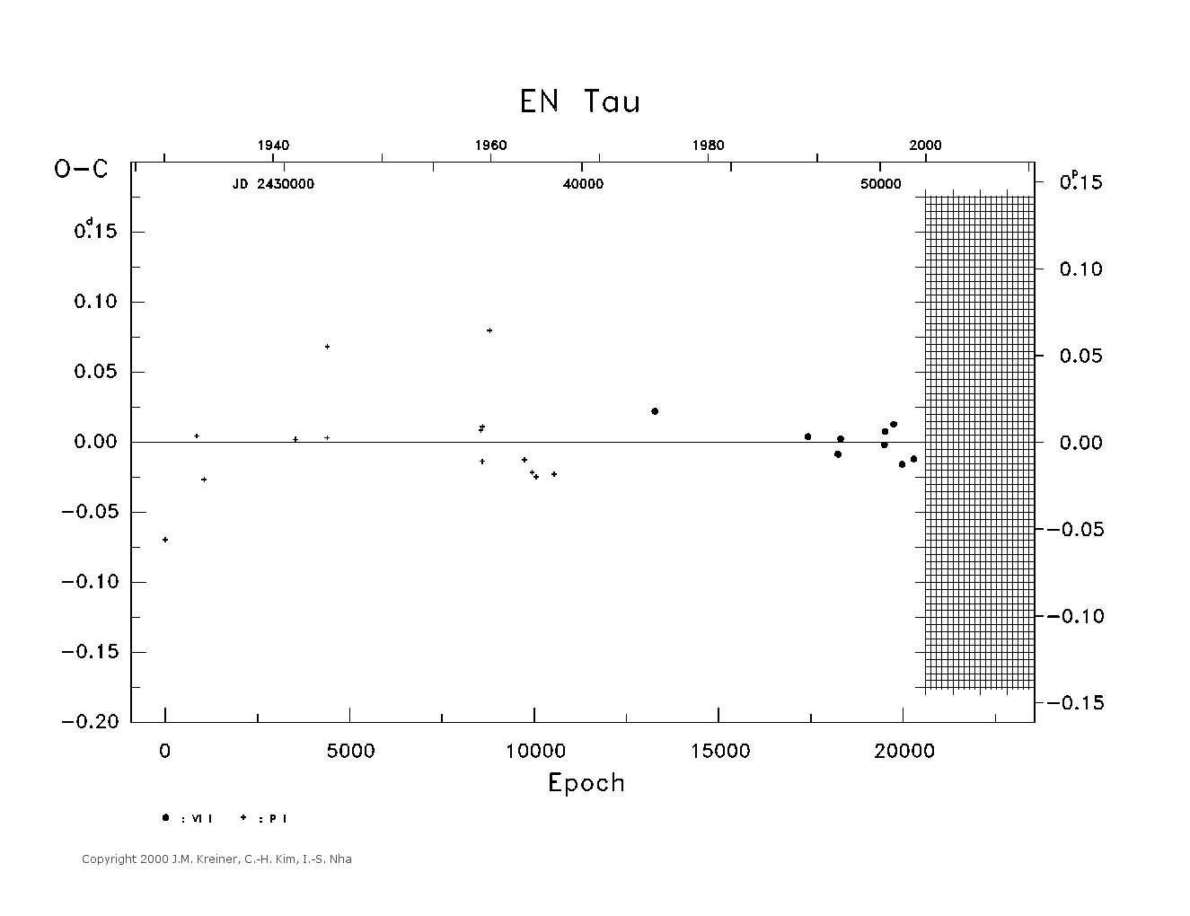 [IMAGE: large EN TAU O-C diagram]