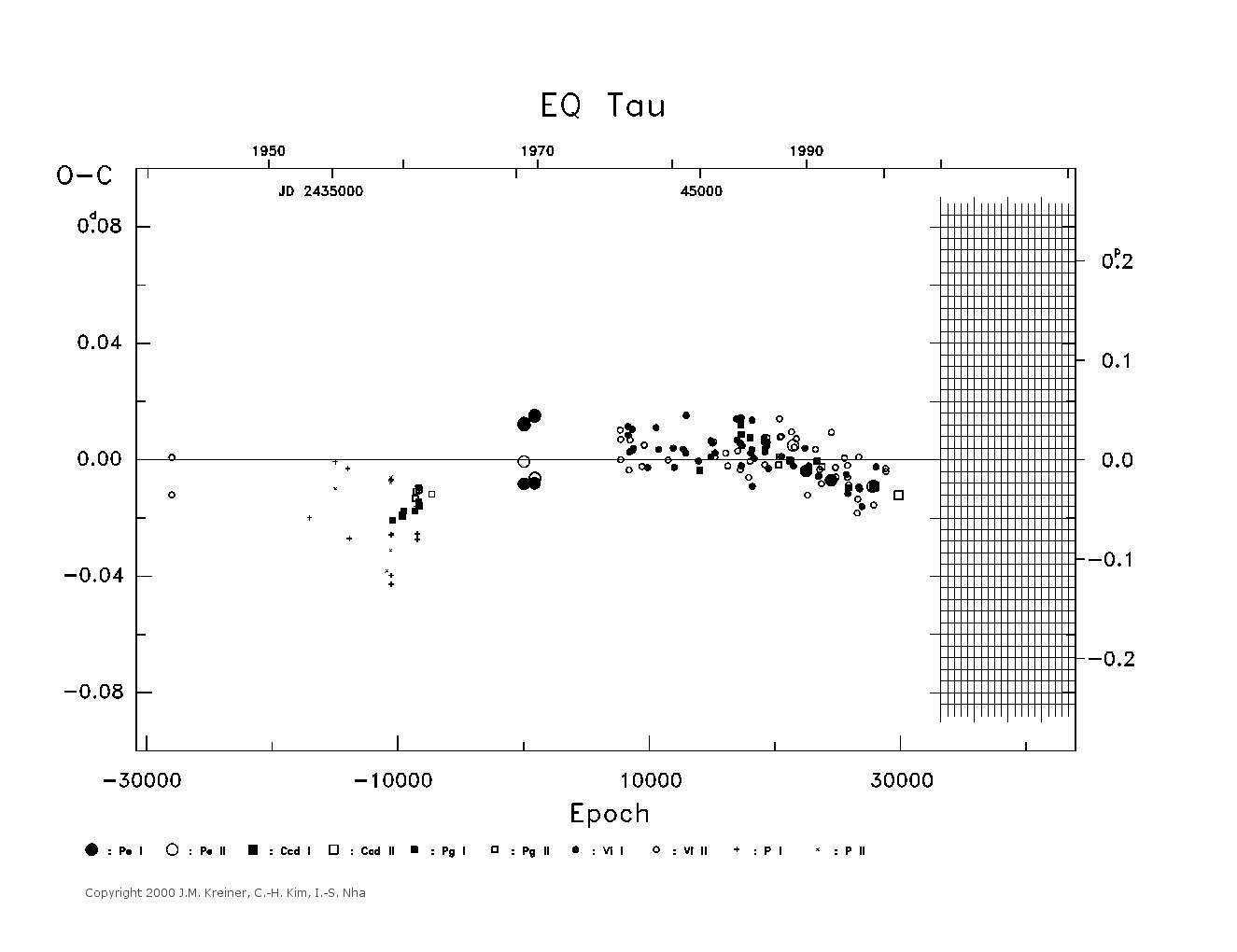 [IMAGE: large EQ TAU O-C diagram]