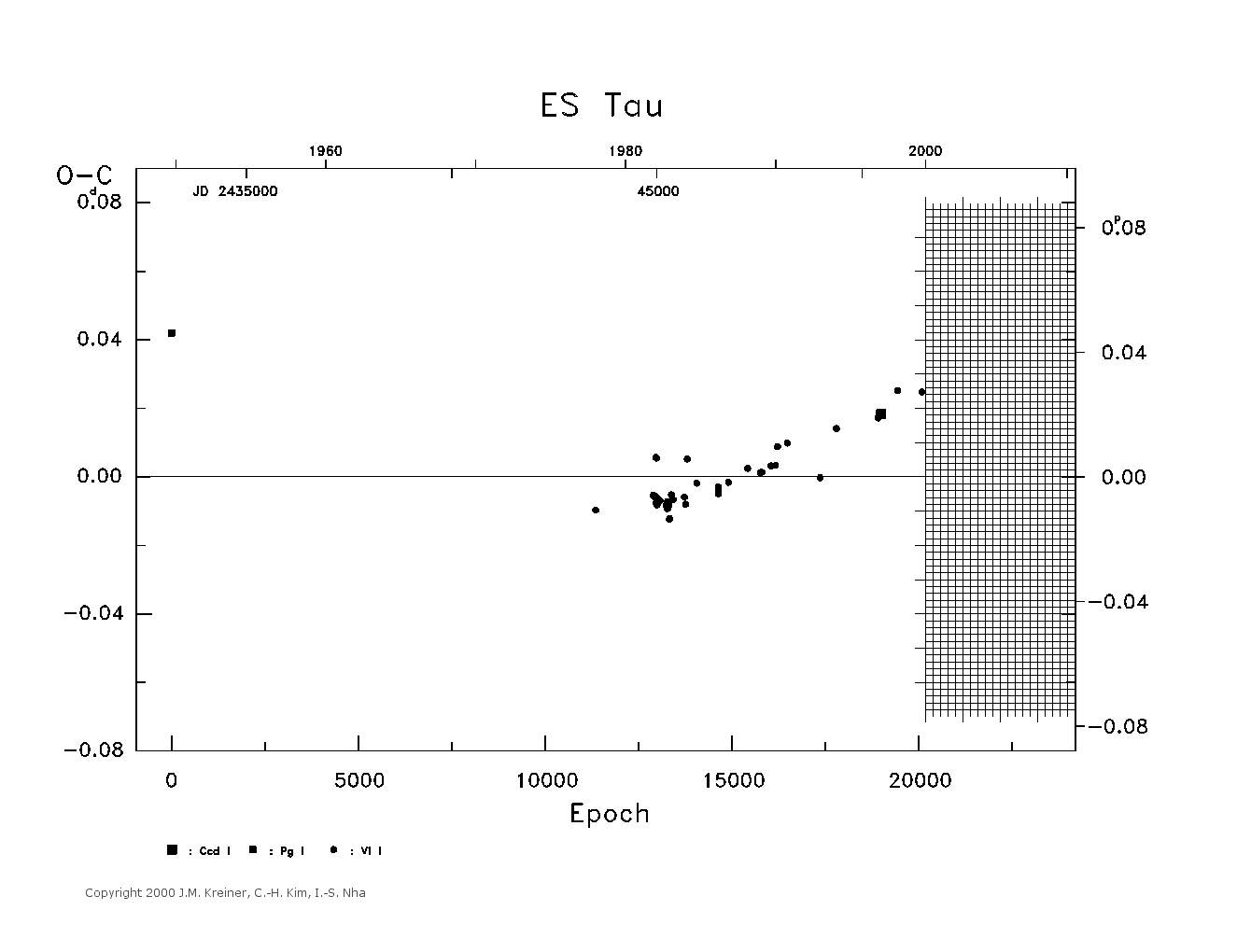 [IMAGE: large ES TAU O-C diagram]