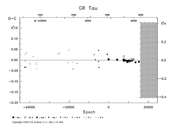 [IMAGE: GR TAU O-C diagram]