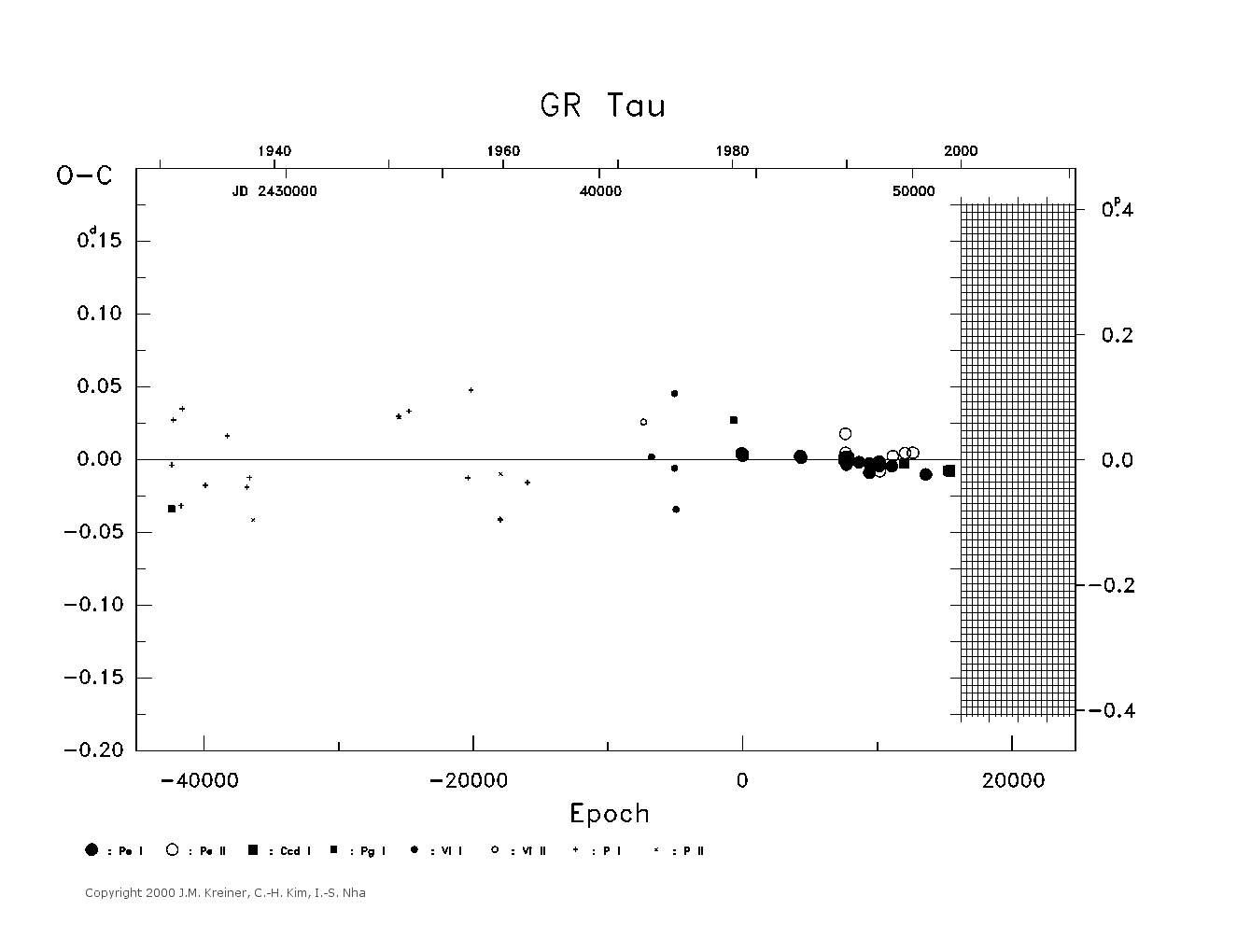 [IMAGE: large GR TAU O-C diagram]