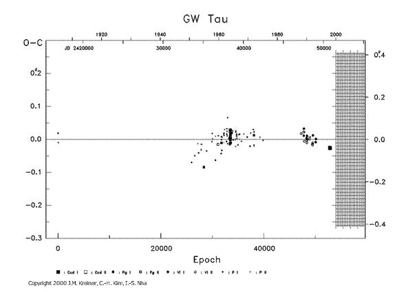 [IMAGE: GW TAU O-C diagram]