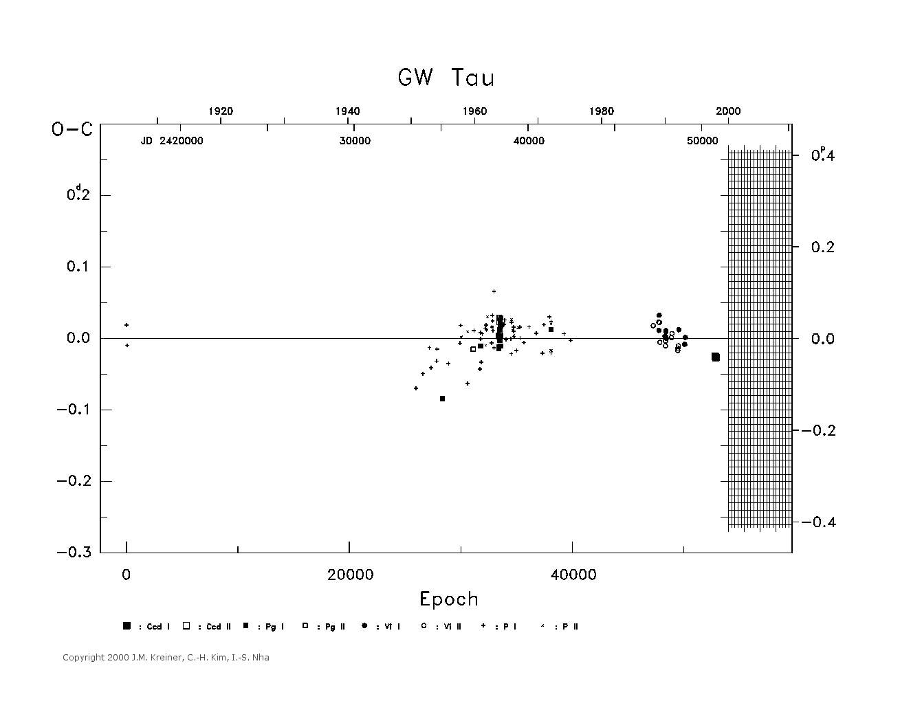 [IMAGE: large GW TAU O-C diagram]