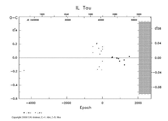 [IMAGE: IL TAU O-C diagram]