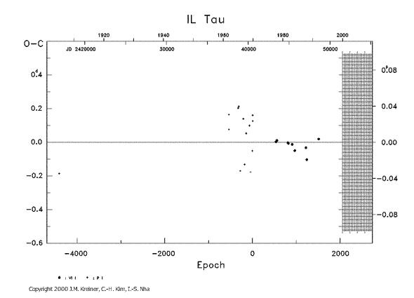 [IMAGE: IL TAU O-C diagram]