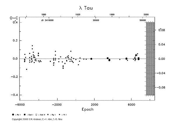 [IMAGE: LAMBDA TAU O-C diagram]