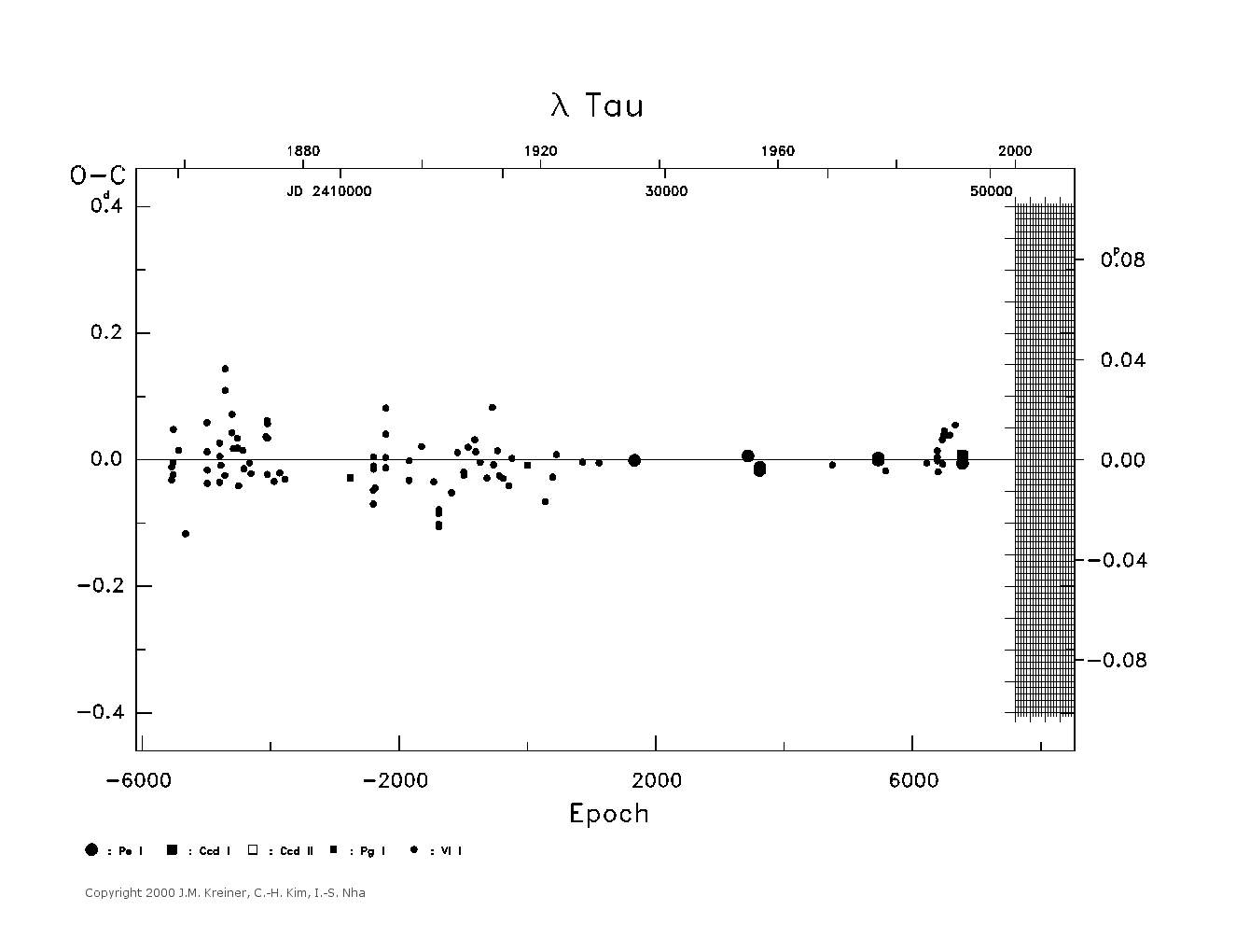 [IMAGE: large LAMBDA TAU O-C diagram]