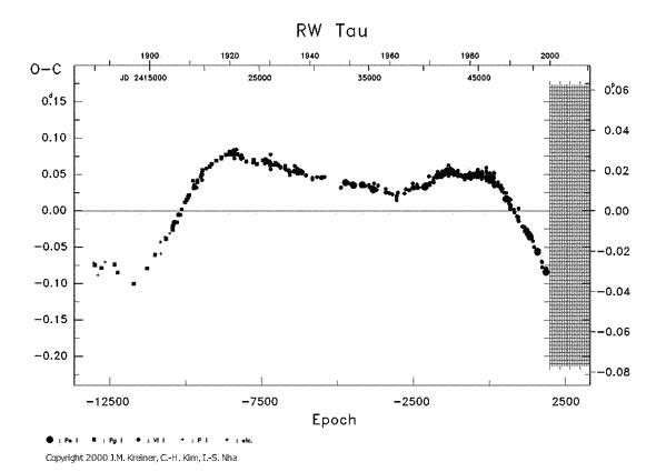 [IMAGE: RW TAU O-C diagram]