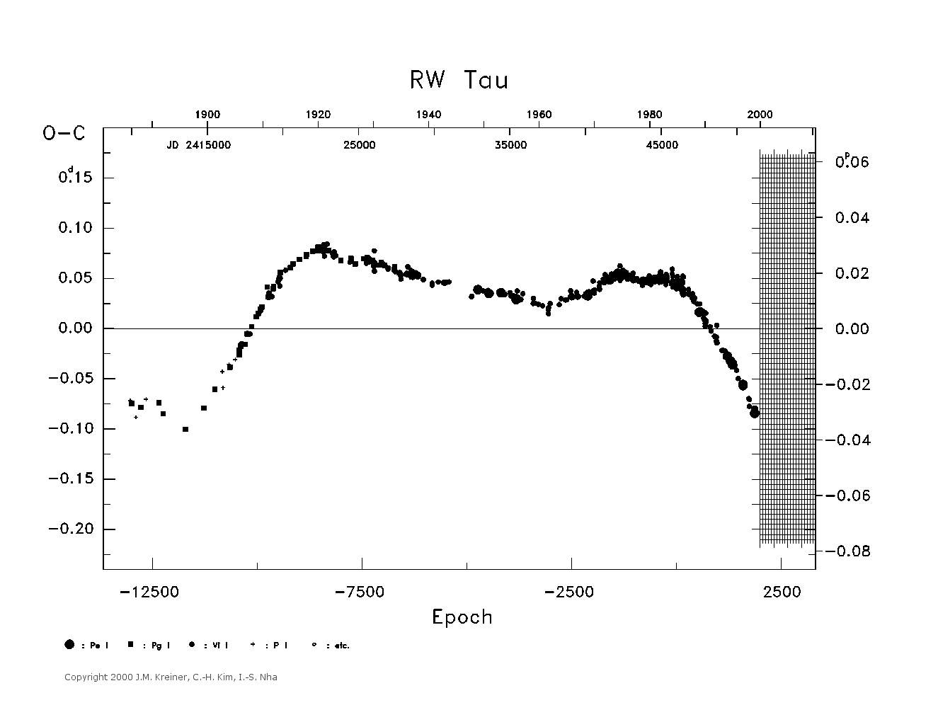 [IMAGE: large RW TAU O-C diagram]