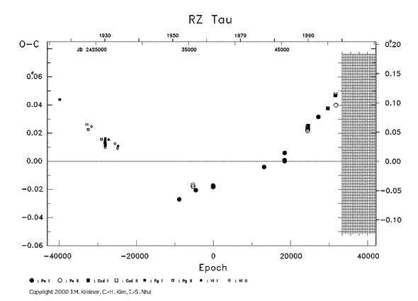 [IMAGE: RZ TAU O-C diagram]