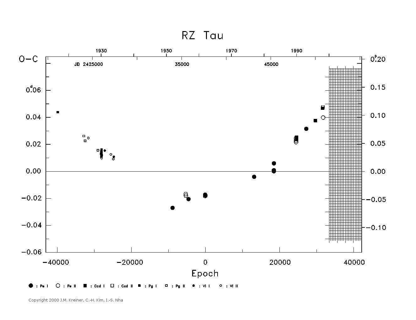 [IMAGE: large RZ TAU O-C diagram]