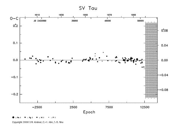 [IMAGE: SV TAU O-C diagram]