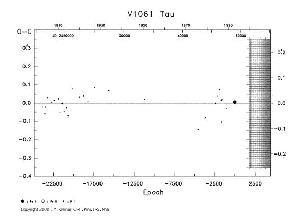 [IMAGE: V1061 TAU O-C diagram]