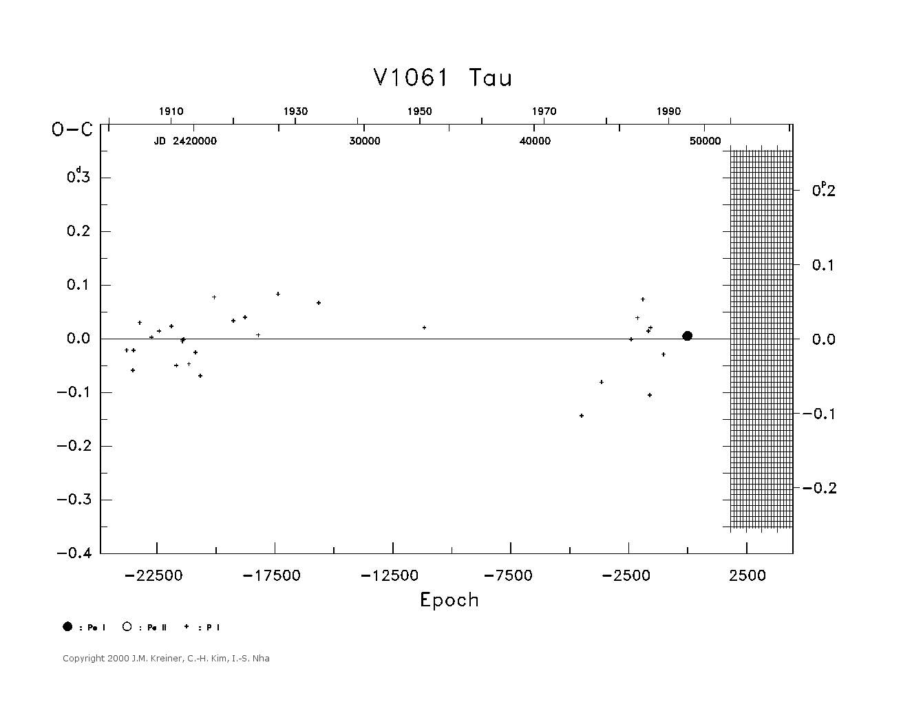[IMAGE: large V1061 TAU O-C diagram]