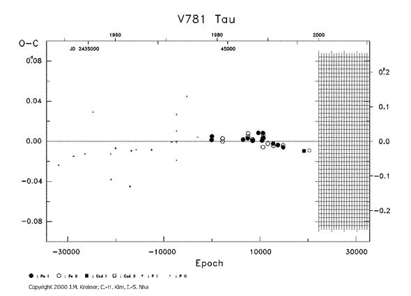 [IMAGE: V781 TAU O-C diagram]