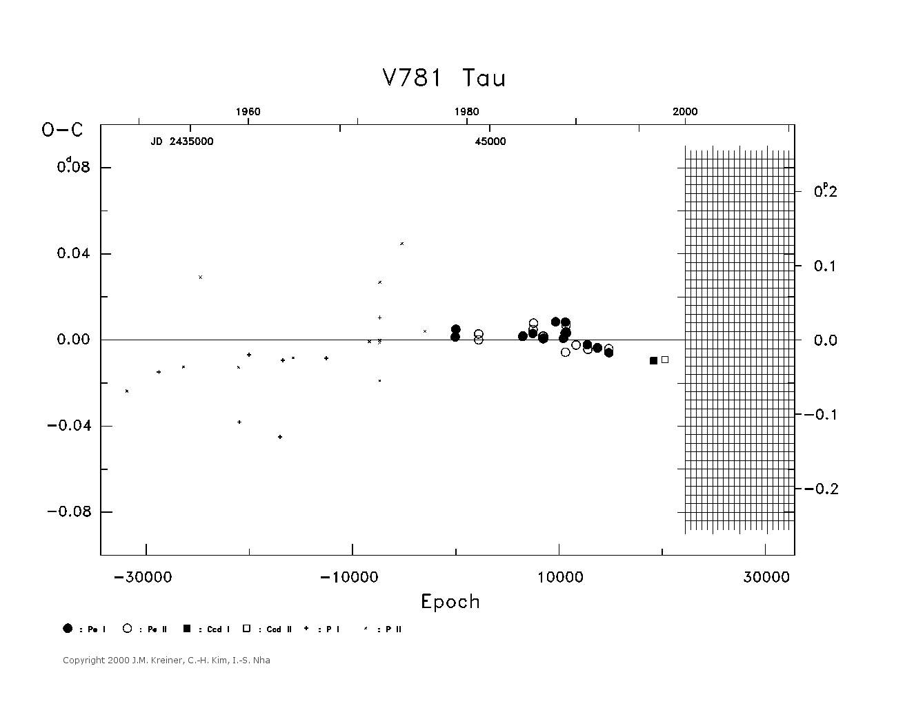 [IMAGE: large V781 TAU O-C diagram]
