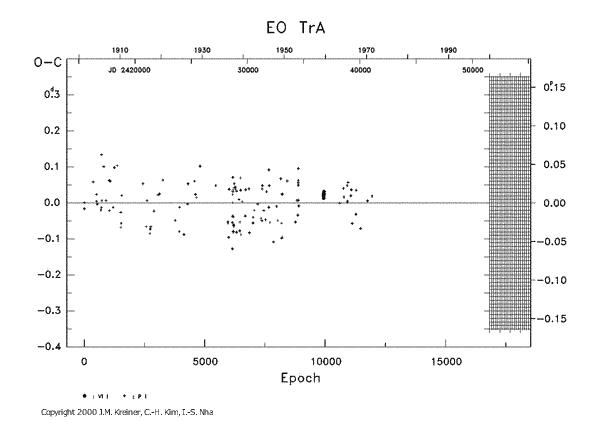 [IMAGE: EO TRA O-C diagram]