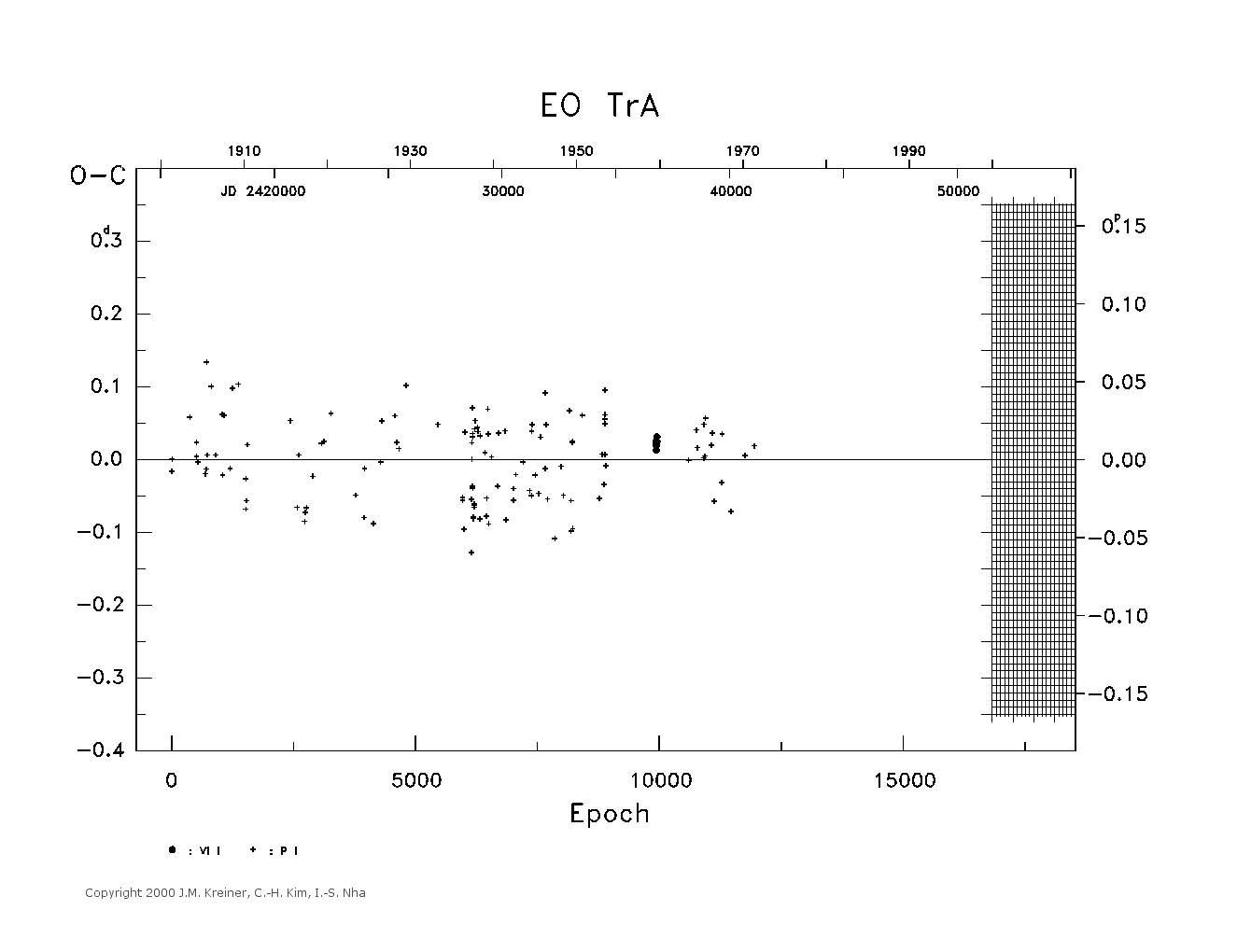 [IMAGE: large EO TRA O-C diagram]