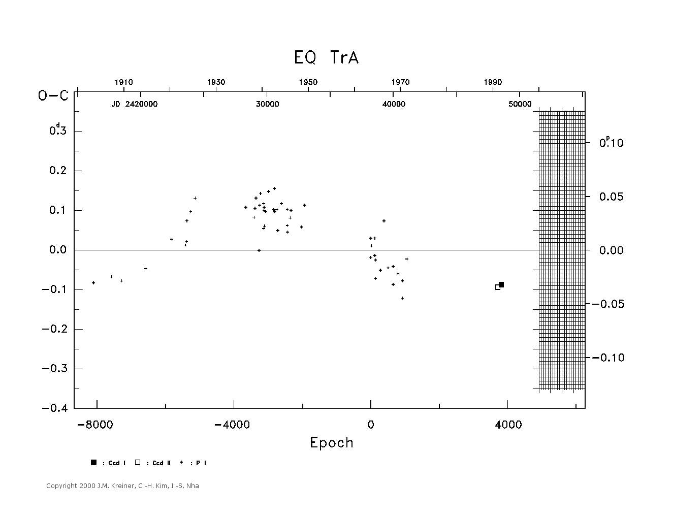 [IMAGE: large EQ TRA O-C diagram]