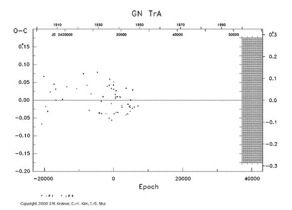 [IMAGE: GN TRA O-C diagram]