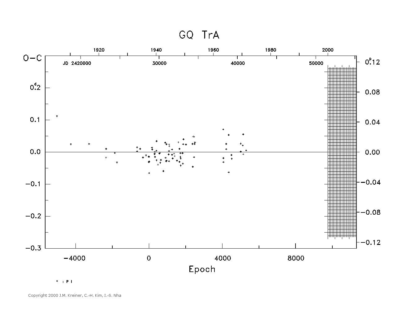 [IMAGE: large GQ TRA O-C diagram]