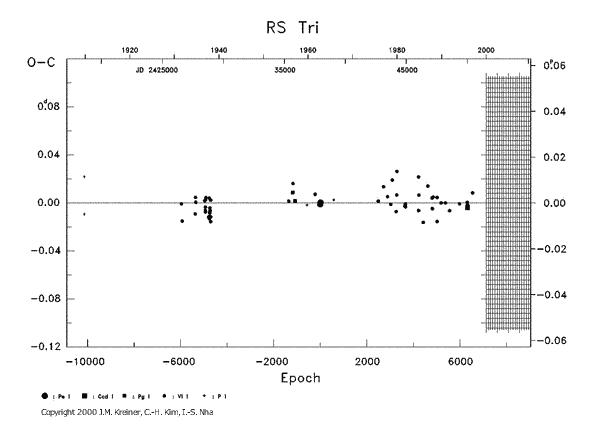 [IMAGE: RS TRI O-C diagram]