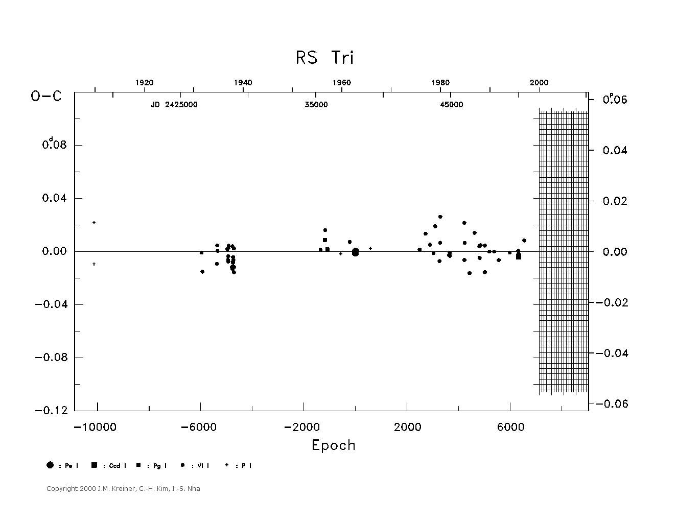 [IMAGE: large RS TRI O-C diagram]