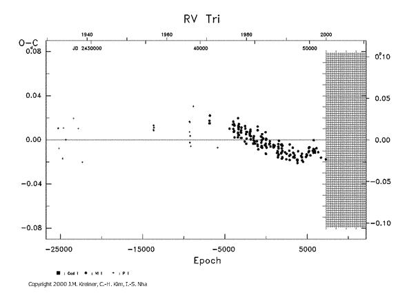 [IMAGE: RV TRI O-C diagram]