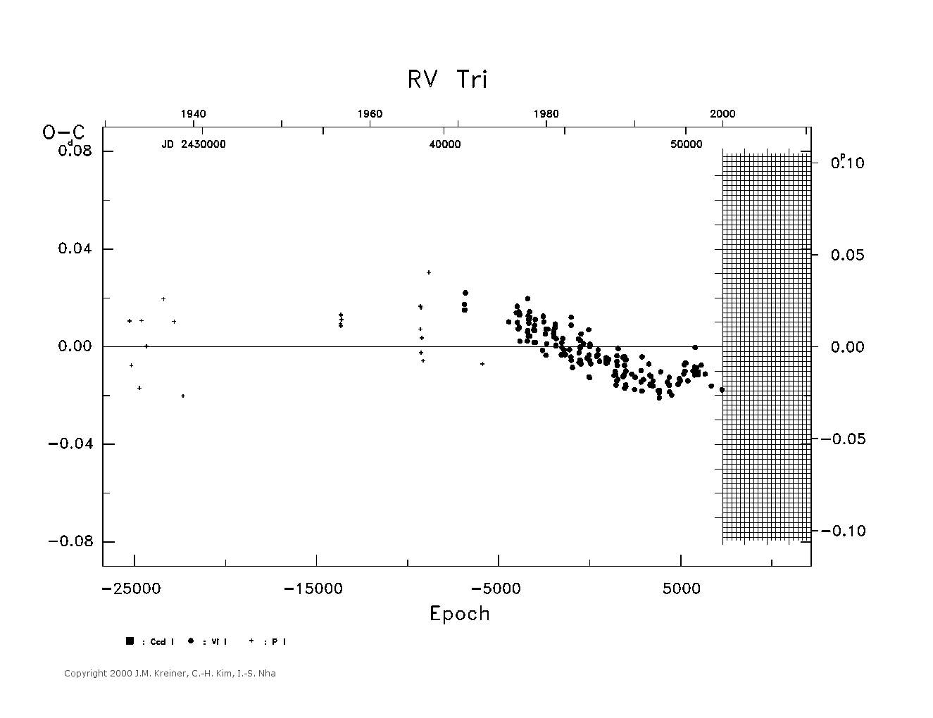 [IMAGE: large RV TRI O-C diagram]