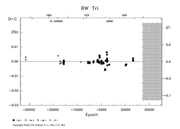 [IMAGE: RW TRI O-C diagram]