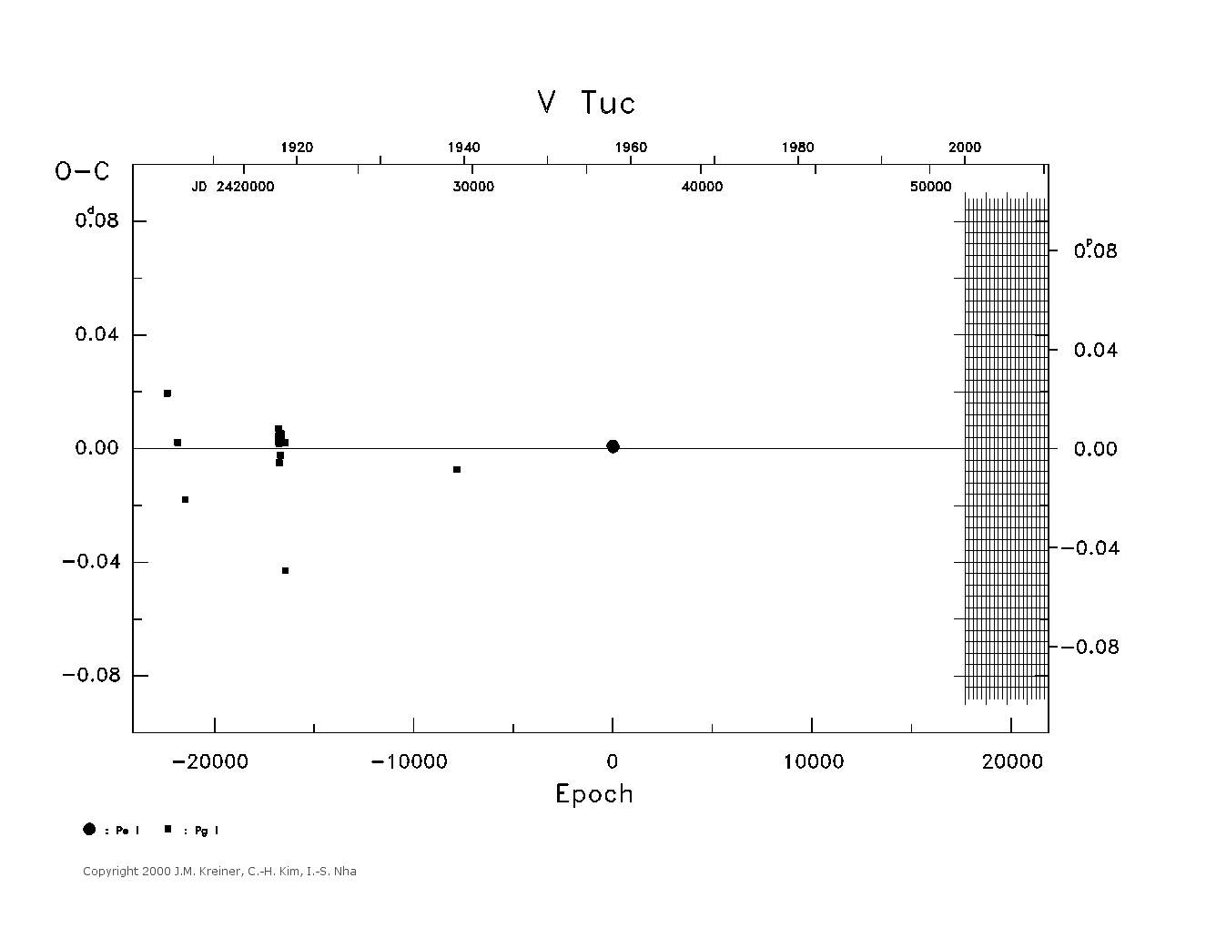 [IMAGE: large V TUC O-C diagram]