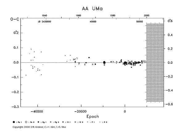 [IMAGE: AA UMA O-C diagram]