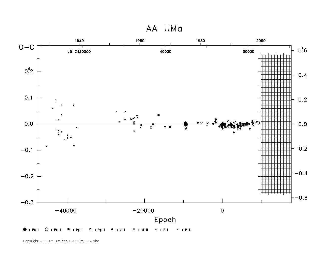 [IMAGE: large AA UMA O-C diagram]