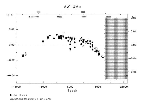 [IMAGE: AW UMA O-C diagram]