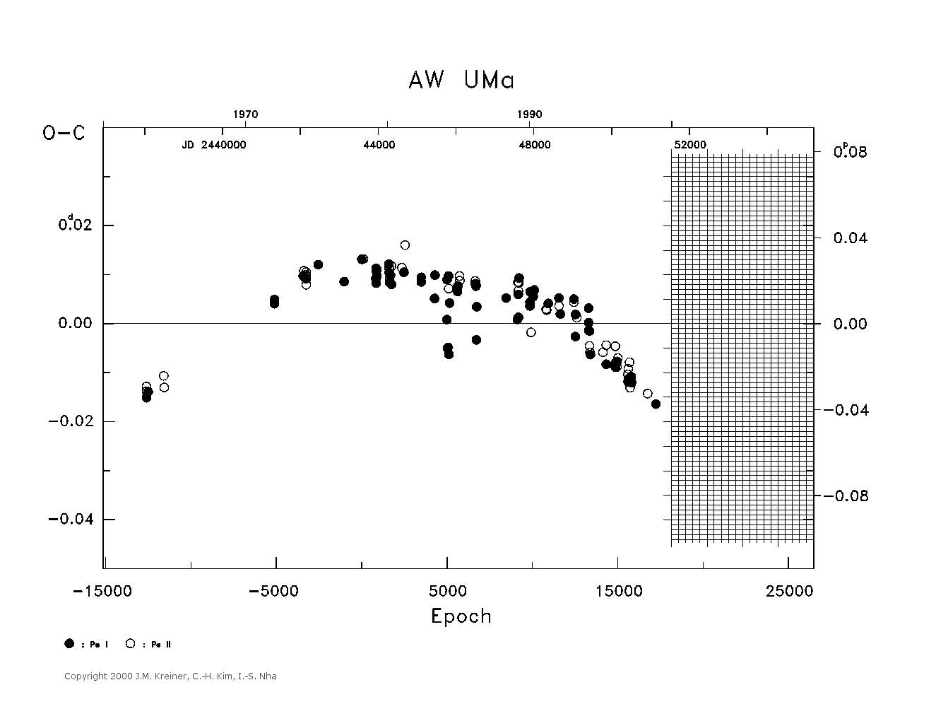 [IMAGE: large AW UMA O-C diagram]