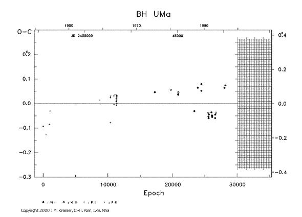 [IMAGE: BH UMA O-C diagram]